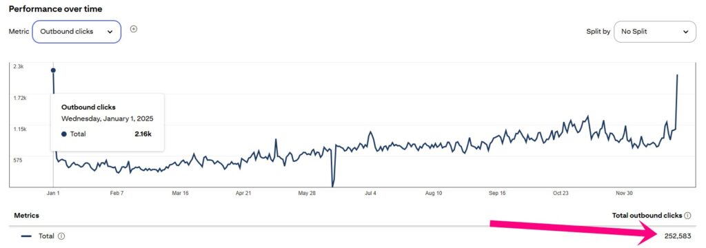 My Pinterest results for 2025 - 252,583 blog visitors in a year
