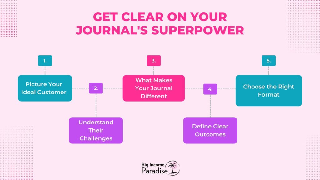 Get Clear on Your Journal's Superpower